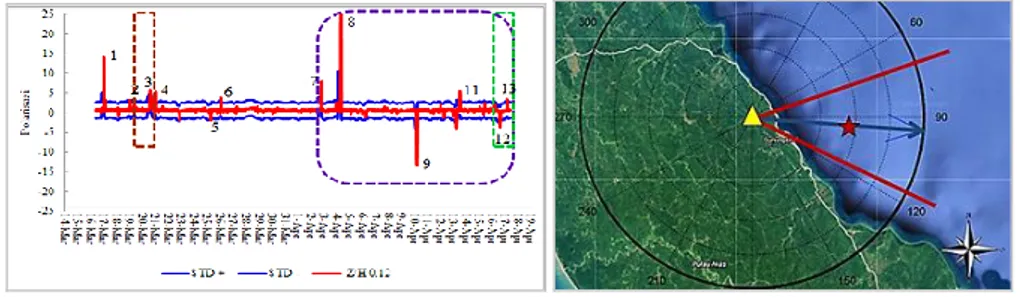 Gambar  5 (a) Grafik anomali ULF hasil polarisasi rasio S Z /S H  sebagai prekursor  gempa  bumi  tanggal  16  April  2017