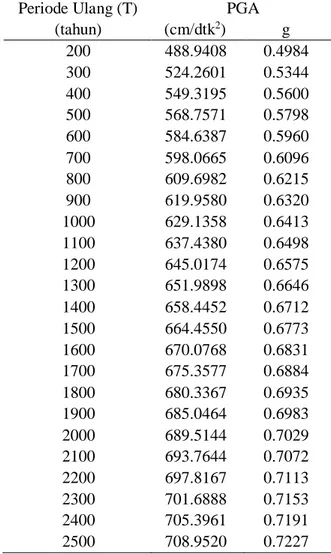Tabel  2  merupakan  hasil  perhitungan  periode  ulang gempa bumi terhadap percepatan tanah puncak  (PGA) yang dihasilkan