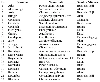 Table 2.1. Daftar tanaman penghasil minyak atsiri yang berkembang di Indonesia 