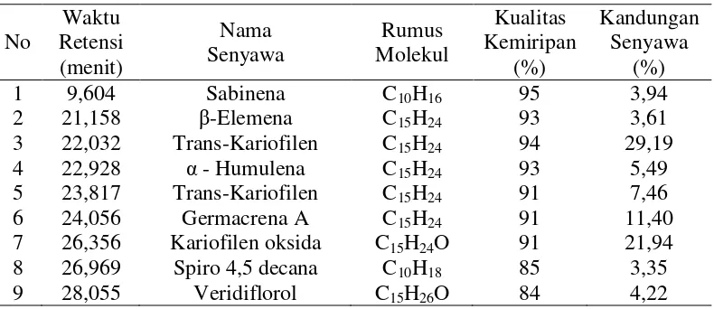 Tabel 4.1 Komposisi Senyawa Kimia dalam Minyak Atsiri Daun Kari  