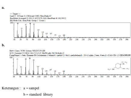 Gambar 4.4 Spektrum MS senyawa  Beta-elemena dengan spectrum  