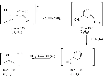 Gambar 4.5 Pola Fragmentasi senyawa Beta-elemena (C15H24) 
