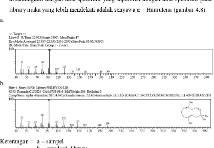 Gambar 4.8. Spektrum massa α – Humulena dengan RT 22.928  menit 