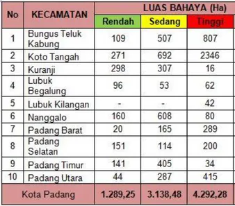Tabel 1. Potensi Luas Bahaya Tsunami Per  Kecamatan di Kota Padang  