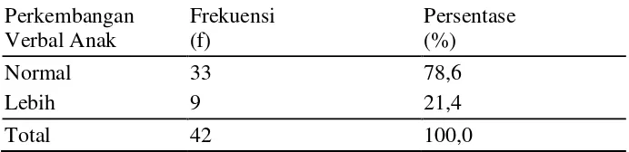 Tabel 1. Distribusi Frekuensi Perkembangan Verbal Anak Usia 3-5 Tahun 