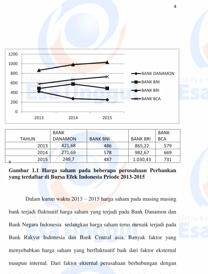Gambar  1.1  Harga  saham  pada  beberapa  perusahaan  Perbankan  yang terdaftar di Bursa Efek Indonesia Priode 2013-2015 