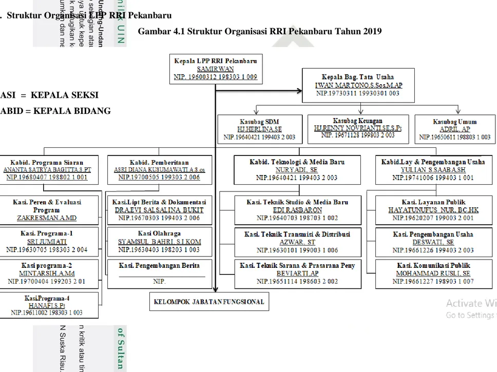 Gambar 4.1 Struktur Organisasi RRI Pekanbaru Tahun 2019 
