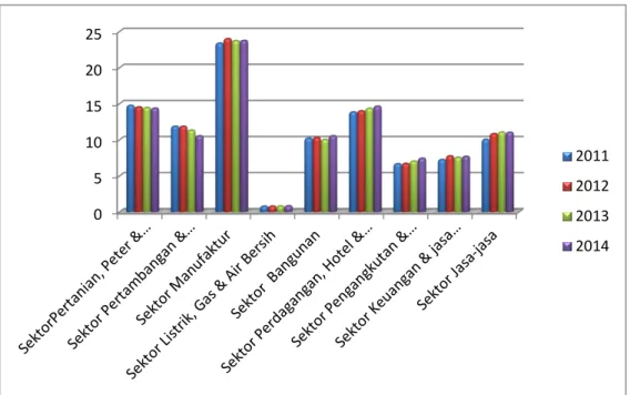 Gambar 1. 1 Pendapatan Domestik Bruto (PDB) berdasarkan Lapangan  Usaha  Tahun 2011-2014 