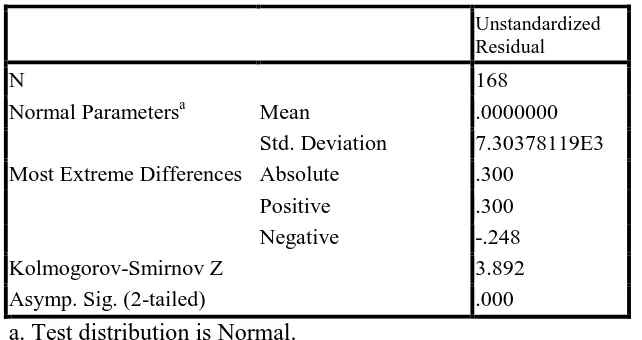 Tabel 4.3 Hasil Uji Normalitas Setelah Transformasi Dengan Logaritma Natural 
