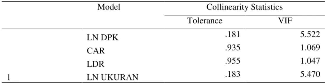 Tabel 5.Uji Multikolinieritas 
