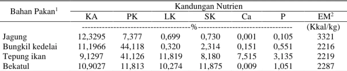 Tabel 3. Kandungan Nutrien Bahan Penyusun Ransum dalam Kering Udara 