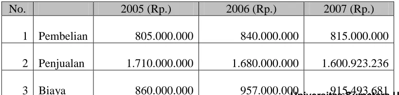 Tabel 1.1. Data Keuangan Perusahaan Tahun 2005-2007 