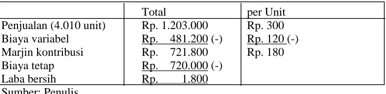 Tabel 2.2. Titik Impas Penjualan PT. ABC 