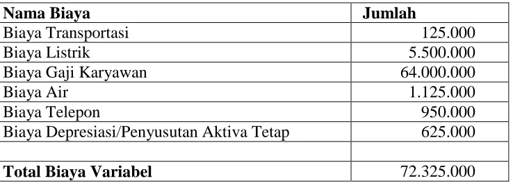 Tabel 2.4. Data Biaya Tetap Perusahaan 