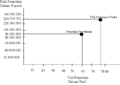 Gambar 2.2. Grafik Penutupan Usaha 