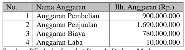 Tabel 4.1. Data Anggaran Perusahaan Tahun 2007 