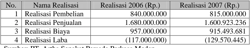 Tabel 4.5. berikut: 