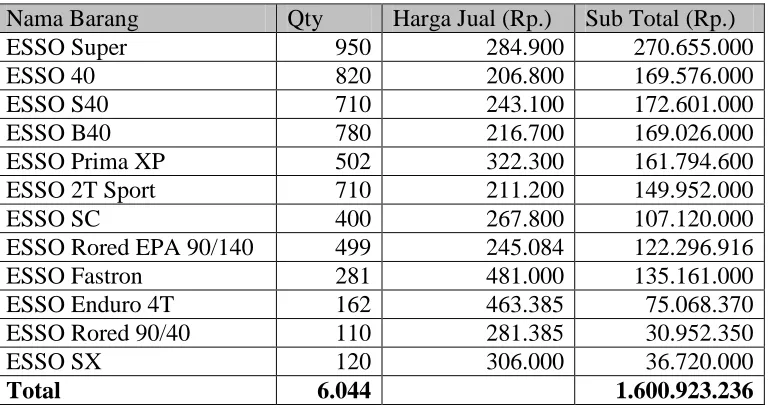 Tabel 4.5. Data Penjualan Tahun 2007 