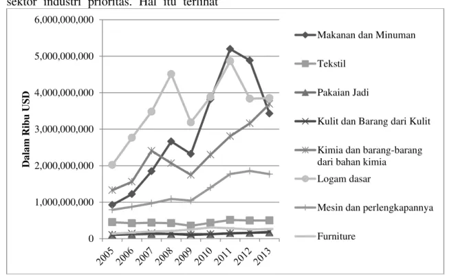 Gambar  4  Ekspor  sektor  industri  prioritas  Indonesia  ke  kawasan  ASEAN  tahun  2005-2013 