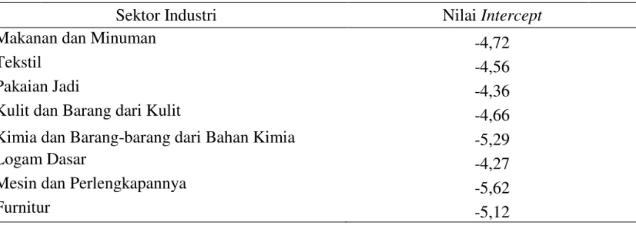 Tabel 4 Nilai intercept pada masing-masing sektor industri prioritas Indonesia 