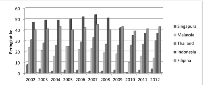 Gambar  1  Peringkat  daya  saing  industri  manufaktur  negara-negara  ASEAN  tahun  2002-2012 
