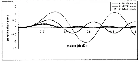 Gambar 10. Riwayat waktu vs percepatan denganvariasi massa.