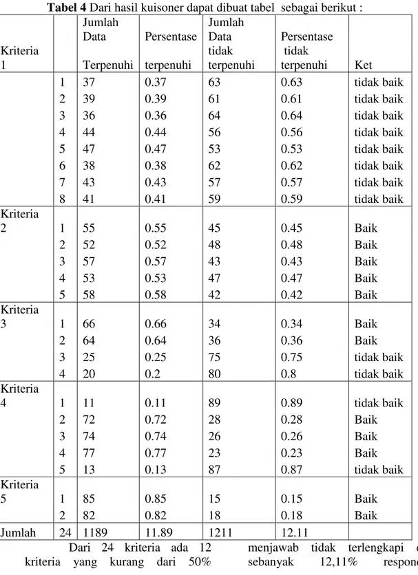 Tabel 4 Dari hasil kuisoner dapat dibuat tabel  sebagai berikut : 