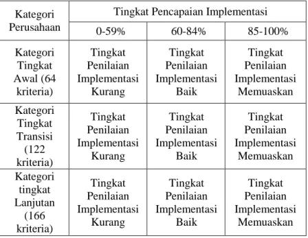 Tabel 2.1 Penilaian Tingkat Implementasi SMK3  Kategori 