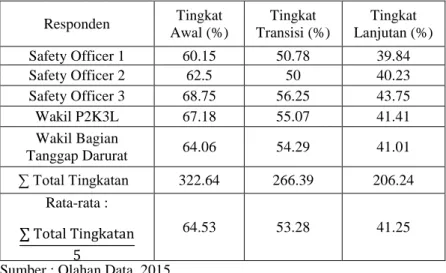 Tabel  4.7  Rekapitulasi  Penilaian  Tingkatan  Menurut  Range  dari  Metode Severity Index 