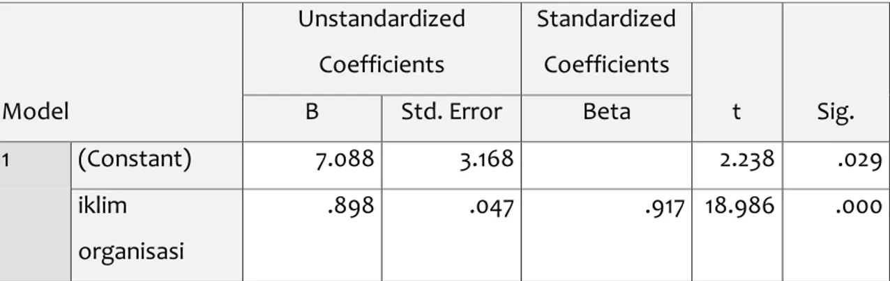 Tabel 5. Rangkuman Hasil Uji Signifikansi Koefisien a  pada substruktur 2  Coefficients a Model  Unstandardized Coefficients  Standardized Coefficients  t  Sig
