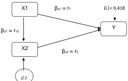 Gambar 8   Diagram Jalur Variabel X1, X2 terhadap Y                      Dihipotesiskan 