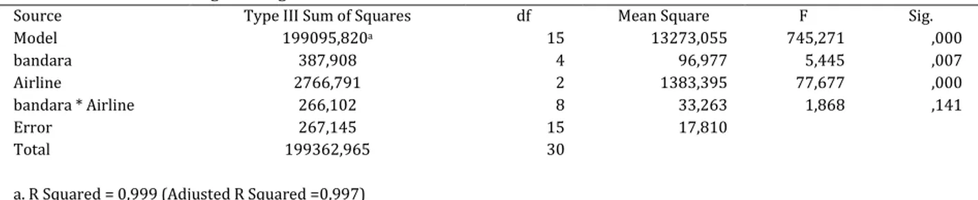 Tabel 4. Hasil Analisis Ragam dengan SPSS  