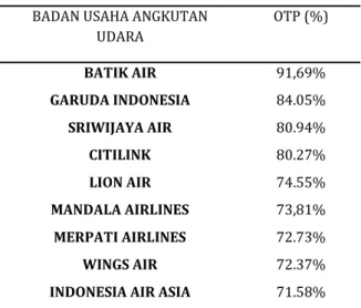 Tabel 1.  Kinerja OTP maskapai penerbangan  