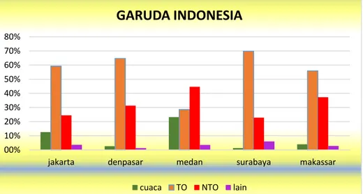Gambar 2. Penyebab Keterlambatan Jadwal Penerbangan Garuda Indonesia 