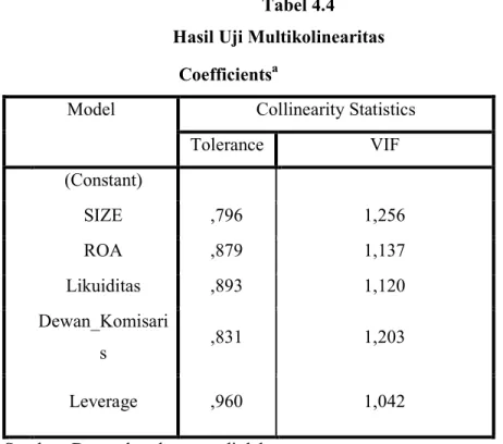Tabel 4.4  Hasil Uji Multikolinearitas 