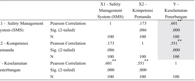 Tabel 2  Analisis Korelasi Safety Management System (SMS)   dan Kompetensi Pemandu terhadap Keselamatan Penerbangan