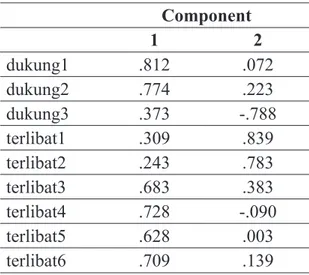 Tabel  4  Rotated  Component  Matrix a