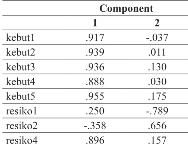 Tabel  6  Component  Matrix  Faktor  Individual Component 1 2 kebut1 kebut2 NHEXW kebut4 NHEXW resiko1 resiko2 resiko4 6XPEHU 6366 9HUVL