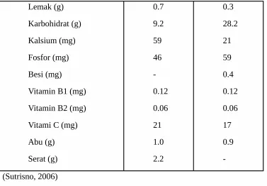 Tabel  2.  Perbandingan  Komposisi  kandungan  gizi sukun  dengan  beberapabahan pangan lainnya dalam 100 gram.