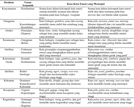 Tabel 4. Struktur Semantik Kata Emosi dalam Bahasa Indonesia 