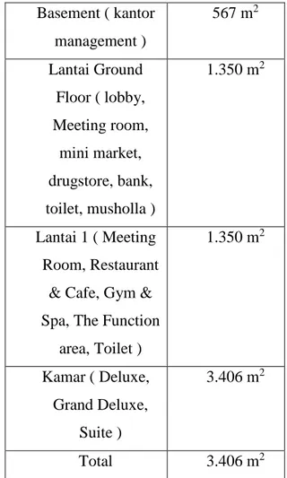 Tabel 1.1.1 Besaran Ruang   Perancangan Interior  Basement ( kantor  management )  567 m 2  Lantai Ground  Floor ( lobby,  Meeting room,  mini market,  drugstore, bank,  toilet, musholla )  1.350 m 2 Lantai 1 ( Meeting  Room, Restaurant 