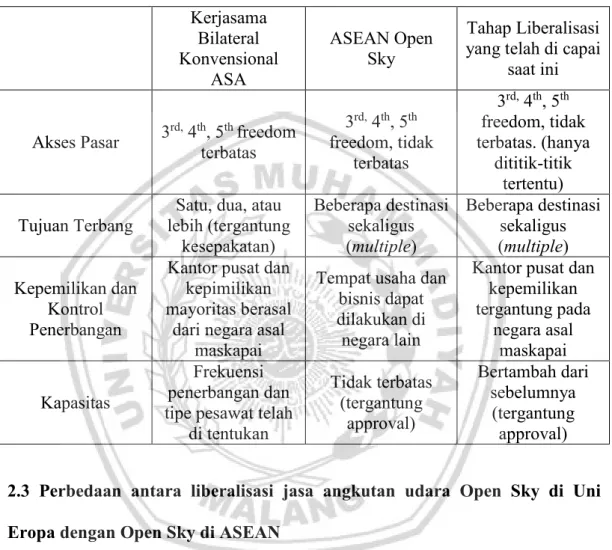 Tabel 2.2 Perbandingan antara kerjasama Bilateral Konvensional, ASEAN  Open Sky, dan Transisi Liberalisasi penerbangan yang telah dicapai saat 