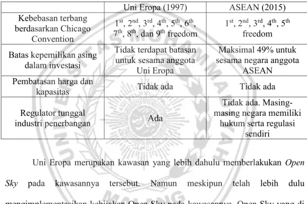Tabel 2.3 perbedaan antara Open Sky yang terjadi di Uni Eropa dan  ASEAN 70