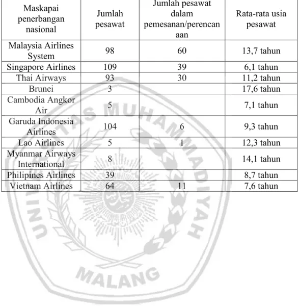 Tabel 2.8 Jumlah dan rata-rata usia pesawat maskapai nasional di ASEAN 98