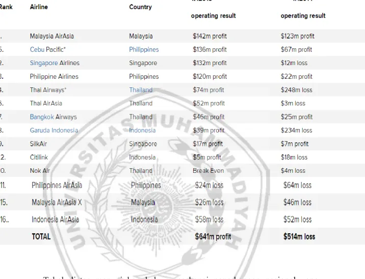 Tabel 2.9 Performa keuangan maskapai nasional di ASEAN periode tahun  2014-2015 99