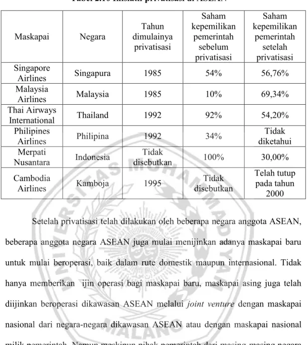 Tabel 2.10 Inisiatif privatisasi di ASEAN 103