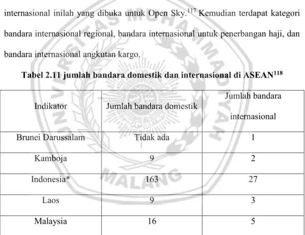 Tabel 2.11 jumlah bandara domestik dan internasional di ASEAN 118