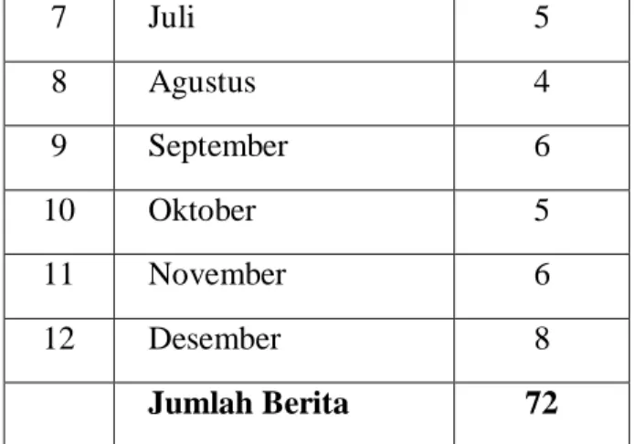 Tabel 1. Jumlah berita rubrik Garuda  Indonesia News 2016  No  Bulan   Jumlah   Berita  1  Januari  11  2  Februari  5  3  Maret  5  4  April  5  5  Mei  5  6  Juni  7  7  Juli  5 8 Agustus 4 9 September 6 10 Oktober 5 11 November 6 12 Desember 8 Jumlah Be