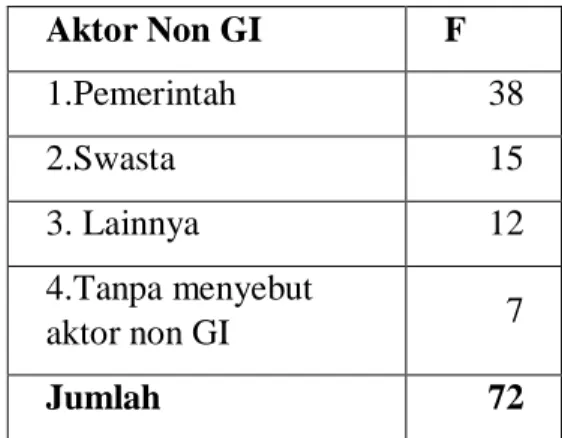 Tabel 3. Frekuensi aktor dari Non GI 