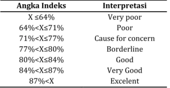 Tabel 1. Customer Satisfaction Index Interpretation  Angka Indeks  Interpretasi 